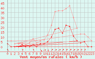 Courbe de la force du vent pour Trets (13)