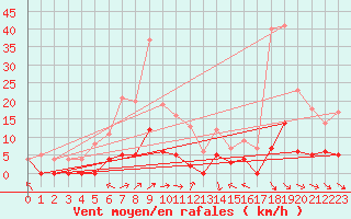 Courbe de la force du vent pour Krangede