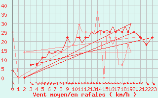 Courbe de la force du vent pour Orland Iii