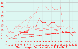 Courbe de la force du vent pour Oehringen