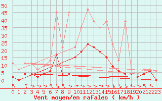 Courbe de la force du vent pour Meiringen