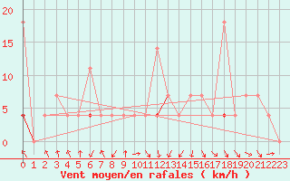 Courbe de la force du vent pour Selbu
