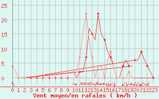 Courbe de la force du vent pour Pamplona (Esp)