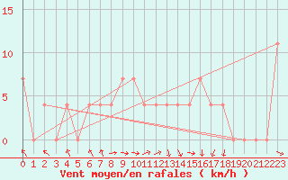 Courbe de la force du vent pour Ried Im Innkreis