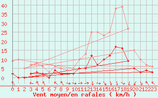 Courbe de la force du vent pour Granes (11)