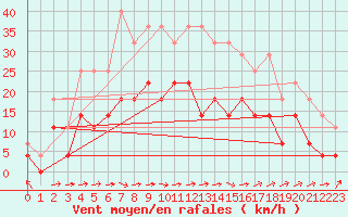 Courbe de la force du vent pour Hultsfred Swedish Air Force Base