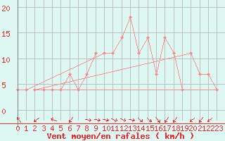 Courbe de la force du vent pour Usti Nad Orlici