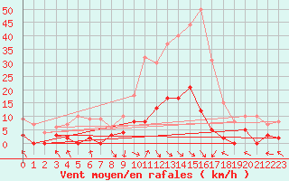 Courbe de la force du vent pour La Comella (And)