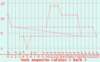 Courbe de la force du vent pour Kuemmersruck