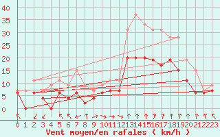 Courbe de la force du vent pour Marignane (13)