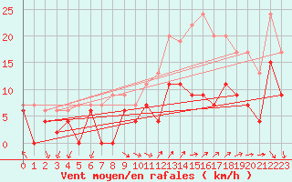 Courbe de la force du vent pour Orange (84)