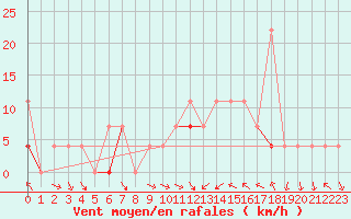 Courbe de la force du vent pour Roros
