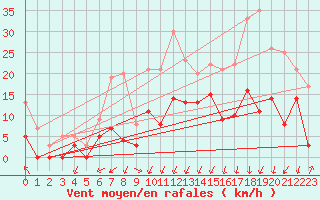 Courbe de la force du vent pour Montlimar (26)