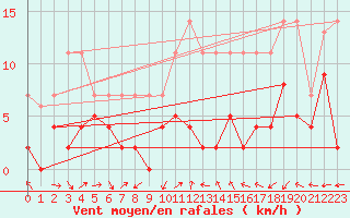 Courbe de la force du vent pour Agen (47)