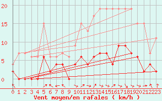 Courbe de la force du vent pour Carpentras (84)