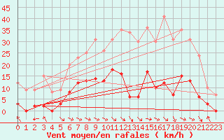 Courbe de la force du vent pour Col des Rochilles - Nivose (73)