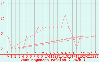Courbe de la force du vent pour Veliko Gradiste
