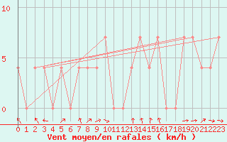 Courbe de la force du vent pour Innsbruck