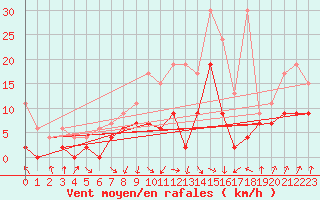 Courbe de la force du vent pour Saint Gallen