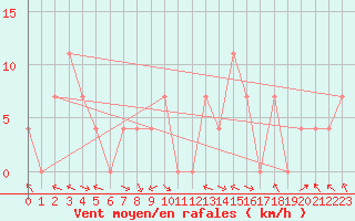 Courbe de la force du vent pour Maria Alm