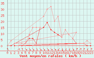 Courbe de la force du vent pour Ebnat-Kappel