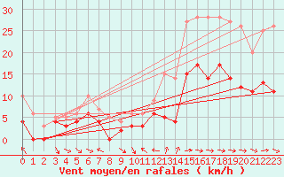 Courbe de la force du vent pour Toulon (83)