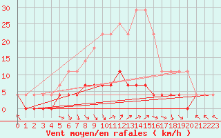 Courbe de la force du vent pour Halsua Kanala Purola