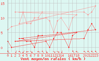 Courbe de la force du vent pour La Comella (And)