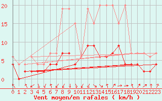 Courbe de la force du vent pour Berne Liebefeld (Sw)
