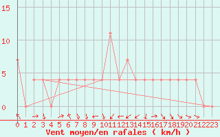 Courbe de la force du vent pour Landeck