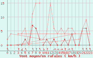 Courbe de la force du vent pour Ebnat-Kappel