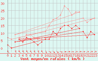 Courbe de la force du vent pour Le Touquet (62)