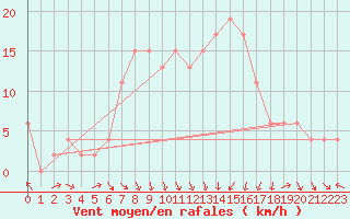 Courbe de la force du vent pour Lecce