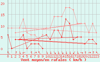 Courbe de la force du vent pour Chambry / Aix-Les-Bains (73)
