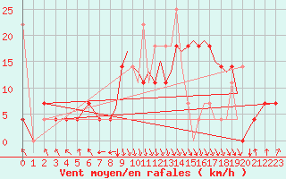 Courbe de la force du vent pour Mosjoen Kjaerstad