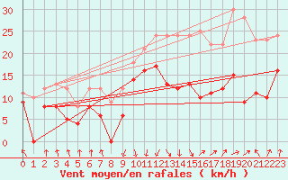 Courbe de la force du vent pour Calvi (2B)