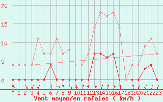 Courbe de la force du vent pour Ripoll