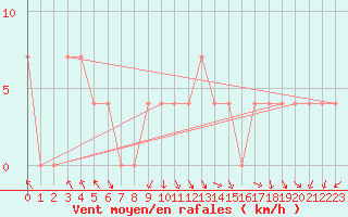 Courbe de la force du vent pour Katschberg