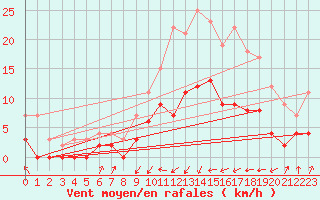 Courbe de la force du vent pour Belcaire (11)