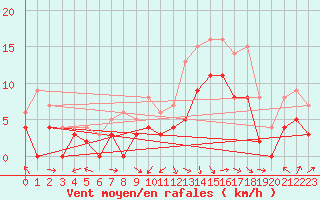 Courbe de la force du vent pour Saint-Girons (09)