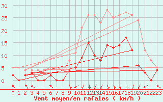 Courbe de la force du vent pour Epinal (88)