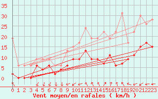 Courbe de la force du vent pour Salon-de-Provence (13)