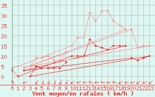 Courbe de la force du vent pour Le Mans (72)