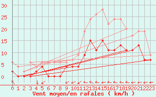 Courbe de la force du vent pour Dax (40)