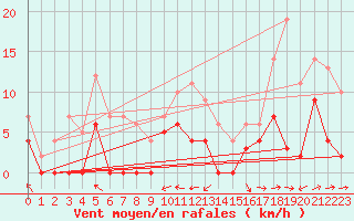 Courbe de la force du vent pour Gubbhoegen