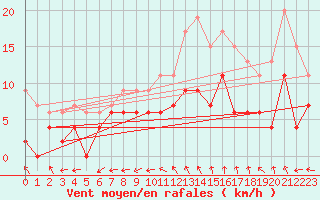 Courbe de la force du vent pour Bergerac (24)