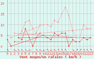 Courbe de la force du vent pour Guret Saint-Laurent (23)