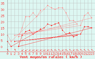 Courbe de la force du vent pour Le Touquet (62)