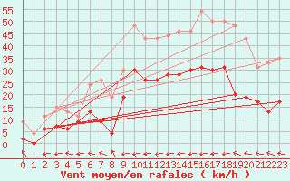 Courbe de la force du vent pour Carcassonne (11)