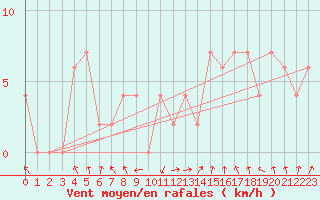 Courbe de la force du vent pour Benson